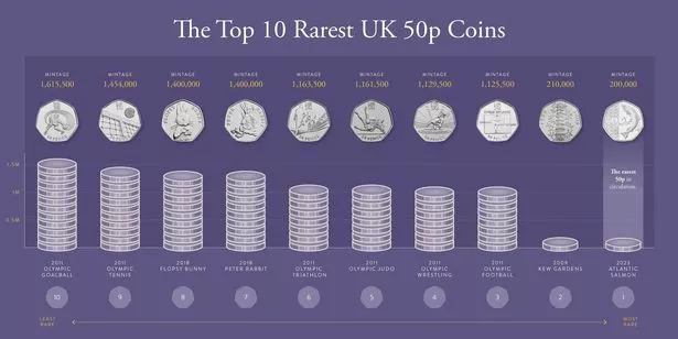 市面上最稀有的50便士硬币,如果有错误,价值85英镑,令人难以置信